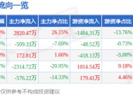 3月10日和科达（002816）涨停分析：环保、OLED概念驱动