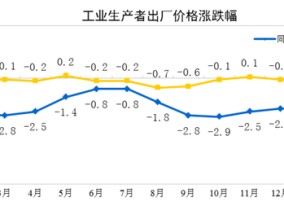 国家统计局：2025年2月份工业生产者出厂价格同比、环比降幅均收窄