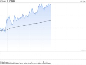 午评：创指低开高走半日涨超1% AI智能体概念全线爆发