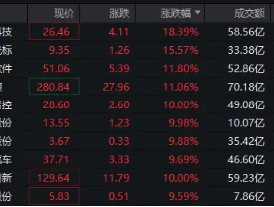 科技龙头冲锋，蓝思科技盘中20CM！中证A500ETF华宝（563500）午后摸高3%，换手率沪市同类第一！