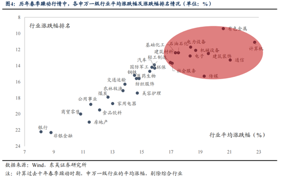 东吴策略：明年的“春季躁动”将延续“跨年行情”逻辑