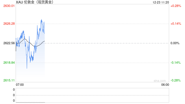 美国通胀数据疲软 现货黄金短线偏强