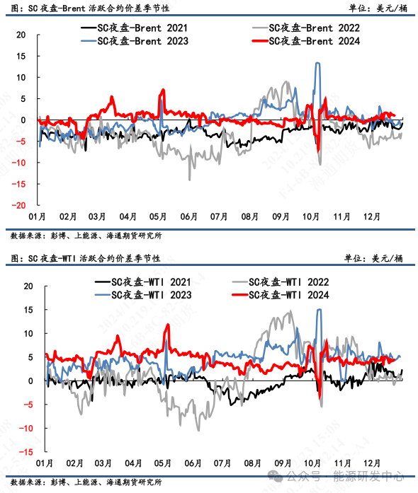 【原油内外盘套利周度追踪】SC盘面实际价偏离理论价程度低，市场估值相对均衡