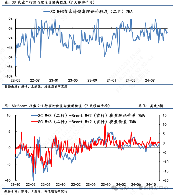 【原油内外盘套利周度追踪】SC盘面实际价偏离理论价程度低，市场估值相对均衡
