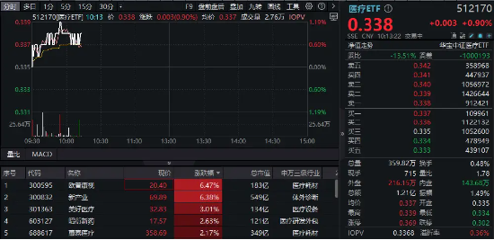 器械股领涨，医疗ETF（512170）盘中涨逾1%！国家药监局最新发声：着力打造具有全球竞争力的医药创新生态