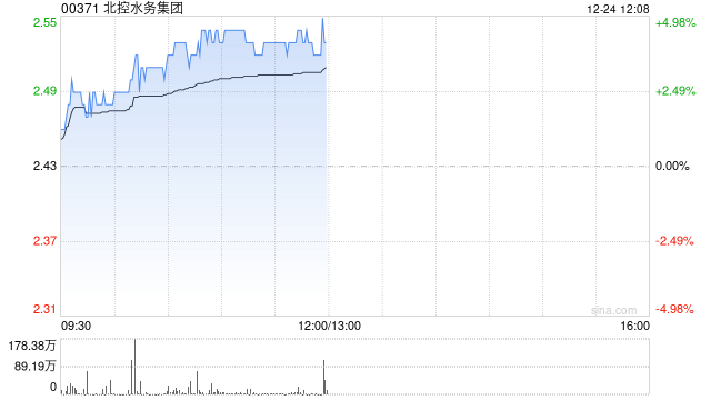 北控水务集团早盘涨逾4% 机构称股息率具有吸引力