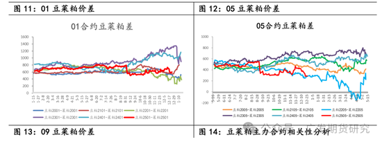 菜粕贸易格局及豆菜价差分析