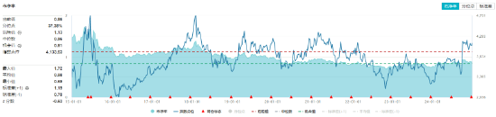 四大行再创历史新高！高股息持续发力，价值ETF（510030）单边上行，收涨1.31%！机构：跨年行情或将继续