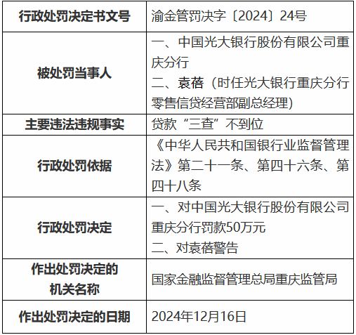 中国光大银行重庆分行因贷款“三查”不到位被罚50万元