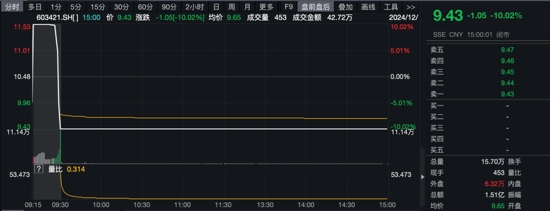 连遭两大电网“拉黑”，营收恐减少几十亿元！股价五涨停后又跌停