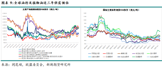 农产（油脂）2025年报：危机并存 , 相机而动