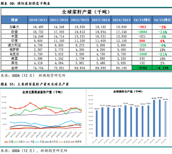 农产（油脂）2025年报：危机并存 , 相机而动