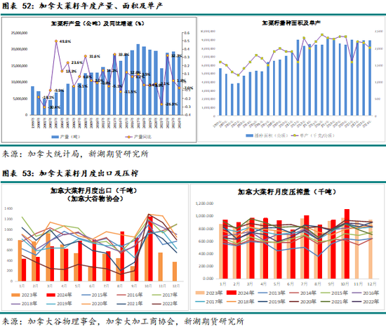 农产（油脂）2025年报：危机并存 , 相机而动