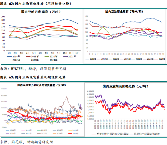 农产（油脂）2025年报：危机并存 , 相机而动