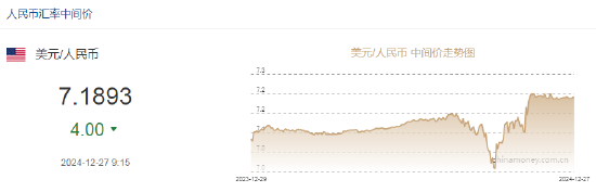 人民币兑美元中间价报7.1893，上调4点