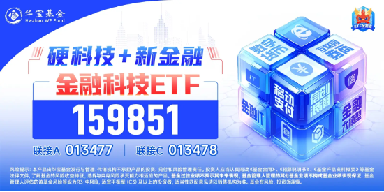 刚刚，金融科技直线拉升！汇金科技冲高10%，金融科技ETF（159851）放量上涨1.68%