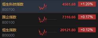 午评：港股恒指涨0.12% 恒生科指涨1.2%金山云大涨33%