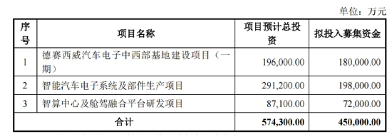 德赛西威45定增暴露经营“困局”？业绩高增却遭华夏基金等机构减持