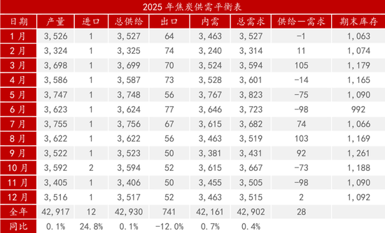 又见3位数的焦煤！2025年行情会怎么走？