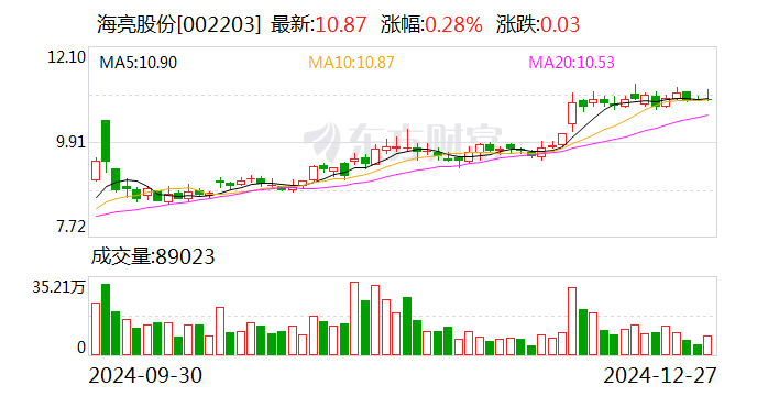 海亮股份：拟以现金方式受让金龙集团部分股份 并开展合作经营