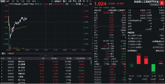 刚刚，深“V”逆转！创业板人工智能ETF华宝（159363）翻红走高持续吸金，博创科技涨超12%创新高