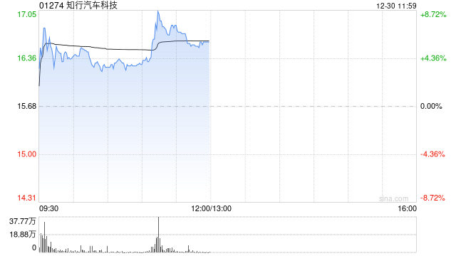 知行汽车科技早盘涨近6% 智能驾驶行业渗透率逐步提升