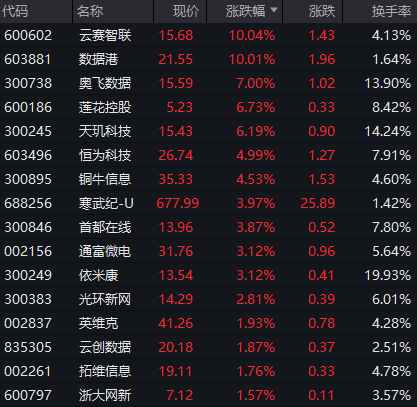 今年最大IPO国货航上市，股价暴涨超342%