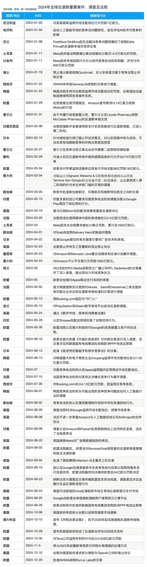 盘点2024年全球反垄断行动：科技巨头遭遇史上最严监管年？