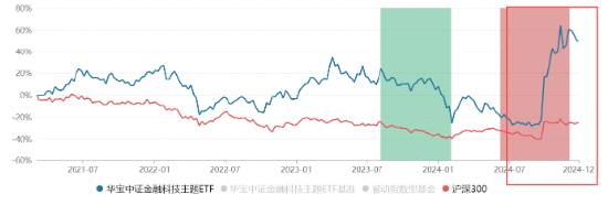 这只“反弹急先锋”ETF，924以来走出一轮翻倍