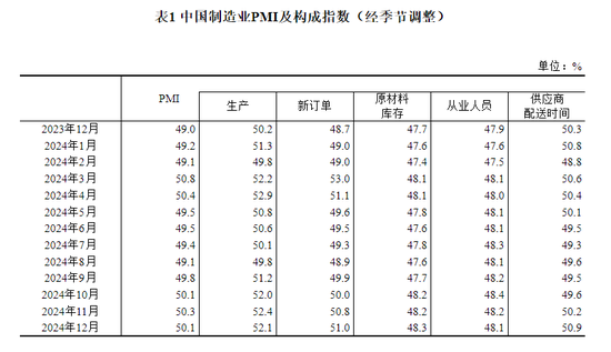 国家统计局：12月制造业PMI为50.1%  比上月下降0.2个百分点