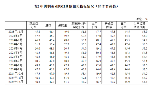 国家统计局：12月制造业PMI为50.1%  比上月下降0.2个百分点