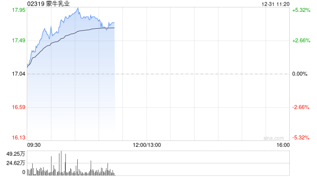 蒙牛乳业早盘涨超4% 与现代牧业签订财务共享协议至2027年