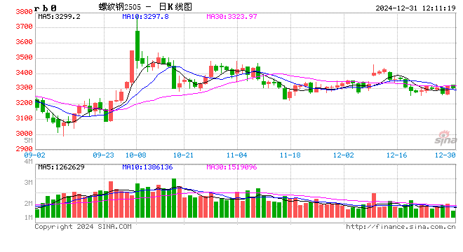 金瑞期货2025年报观点合集：黑色系