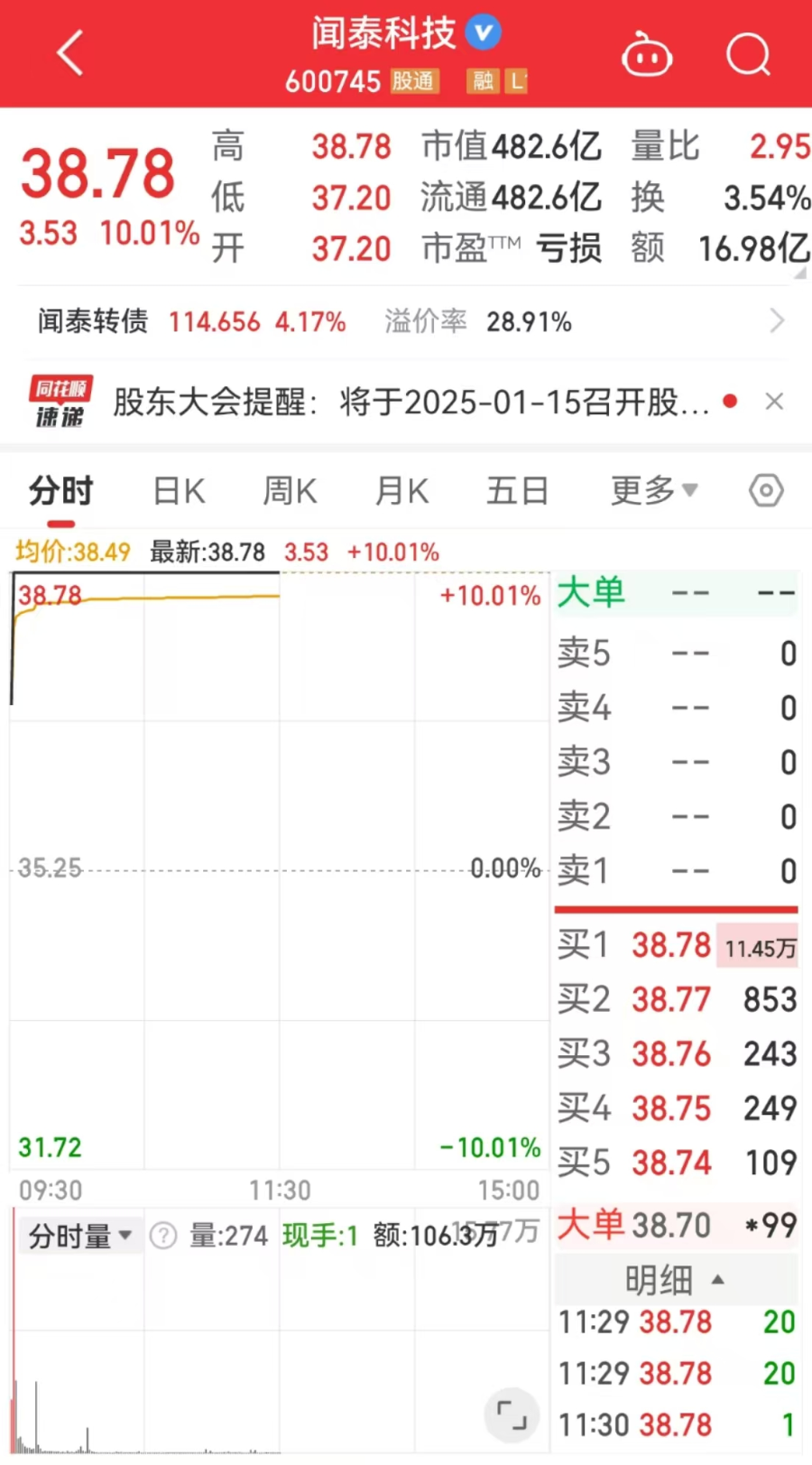 拟出让产品集成业务，闻泰科技封单超11万手！公司回应