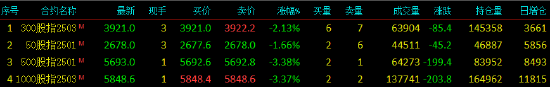 股指期货震荡下行 IC主力合约跌3.38%