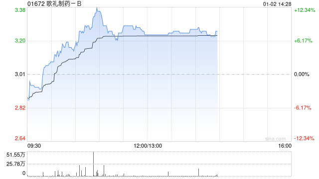 歌礼制药-B盘中涨超12% 近一个月股价累涨1.1倍