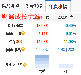 财通基金金梓才2024年大赚52%夺亚军，但是2023年巨亏30%同类排名倒数！最大回撤59%，网友持有3年还在等回本