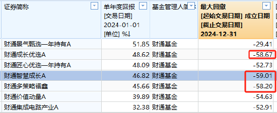 财通基金金梓才2024年大赚52%夺亚军，但是2023年巨亏30%同类排名倒数！最大回撤59%，网友持有3年还在等回本