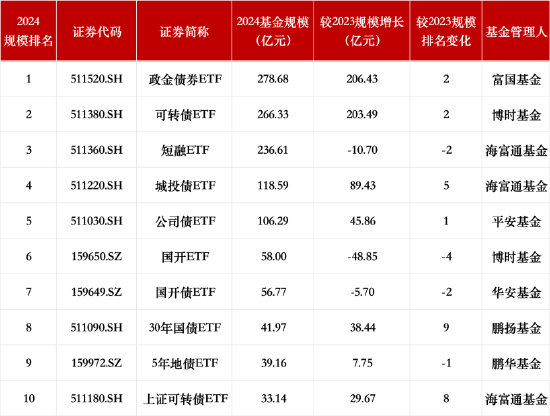 盘点2024债券型ETF规模：富国政金债券ETF规模278亿元跃升第一！海富通短融ETF、博时国开ETF排名下降