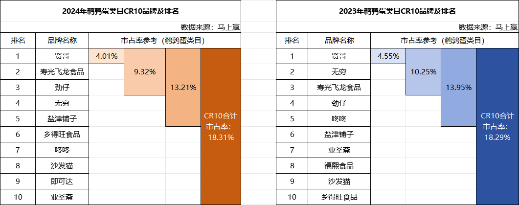 “热战”鹌鹑蛋！抢食百亿市场 卫龙、正大、双汇等布局休闲蛋市场