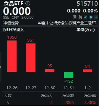 完成业绩目标+出手回购！贵州茅台重磅消息不断，食品ETF（515710）5日吸金超2000万元！