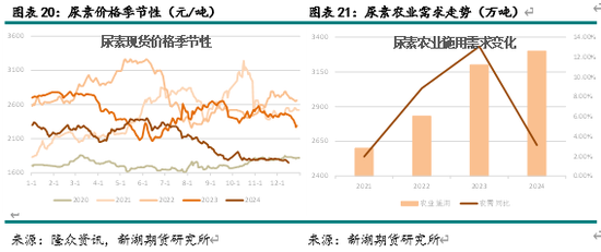 新湖化工（尿素）2025年报：供需错配 压力犹存