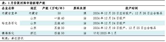 聚丙烯：供应端压力增大 季节性供需错配将至