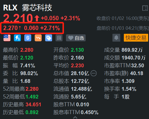 雾芯科技盘前续涨约3% 开盘或再刷阶段新高