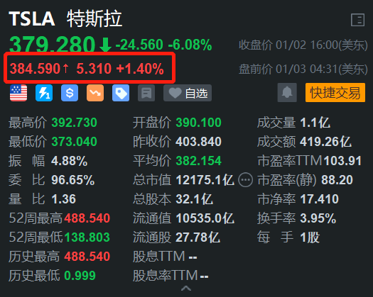 特斯拉盘前反弹1.4% 昨日大跌6% 机构预计2025年交付量将继续增长