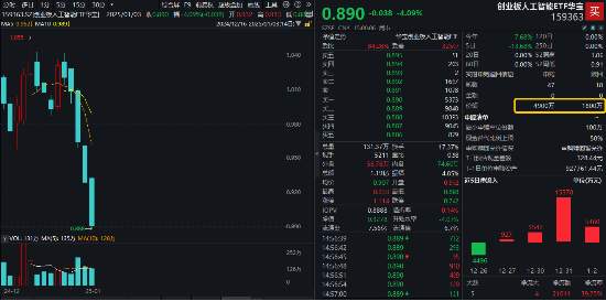 AI产业链重挫，多股跌超10%！创业板人工智能ETF华宝（159363）收跌4%日线五连阴，资金继续加仓