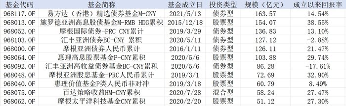 只卖一天就“关门”，香港互认基金开闸后销售太火爆，还有这些可以买