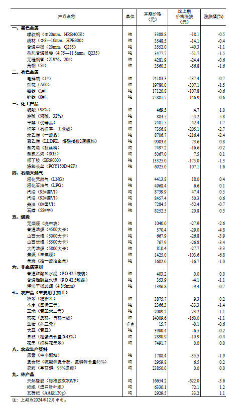 14种产品价格上涨 33种下降！国家统计局：2024年12月下旬流通领域重要生产资料市场价格变动情况