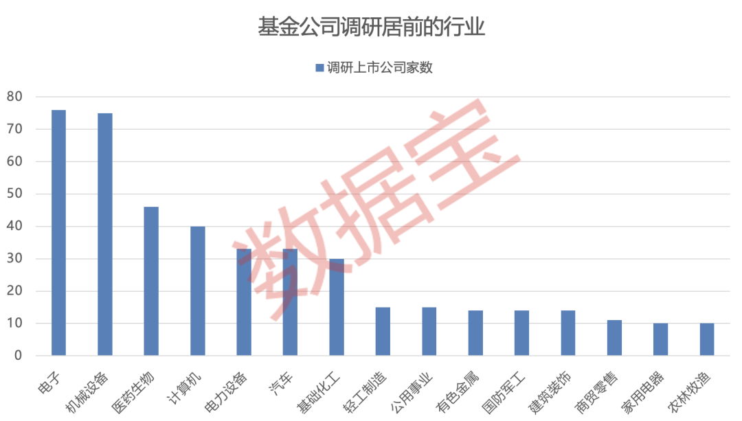 基金调研超500家，这些公司被重点关注！