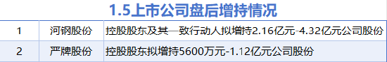 1月5日增减持汇总：河钢股份等2股拟增持